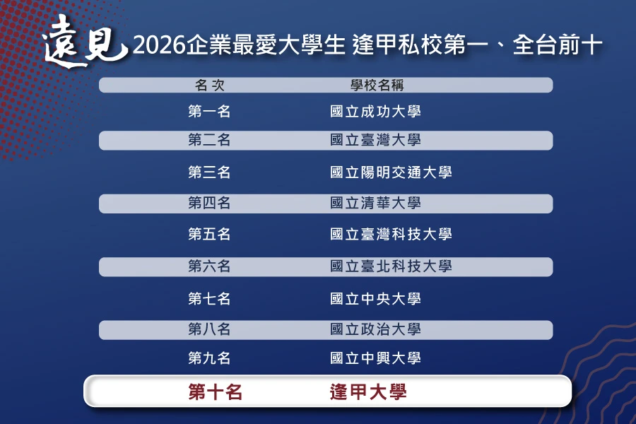 《遠見》2026企業最愛大學生揭曉 逢甲奪私校第一、躋身全台前十